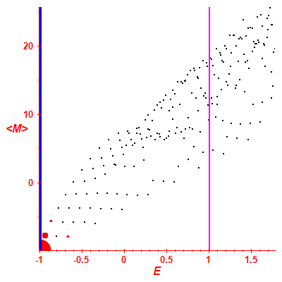 Peres lattice <M>
